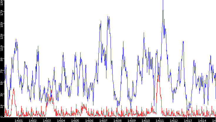 Nb. of Packets vs. Time