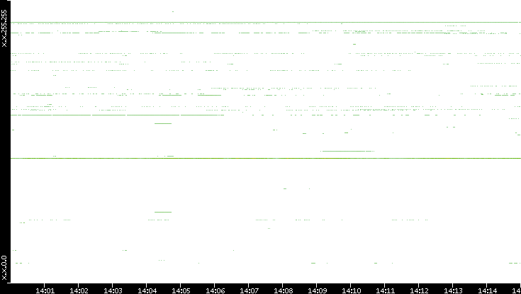 Dest. IP vs. Time