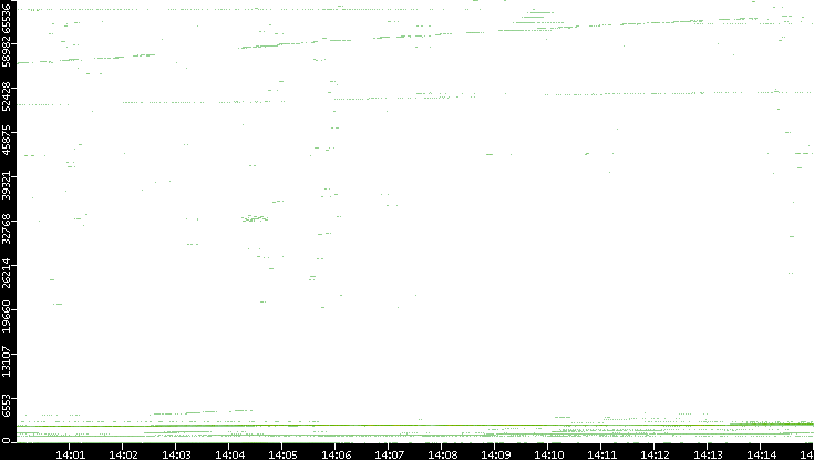 Dest. Port vs. Time