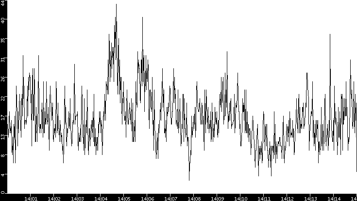 Throughput vs. Time