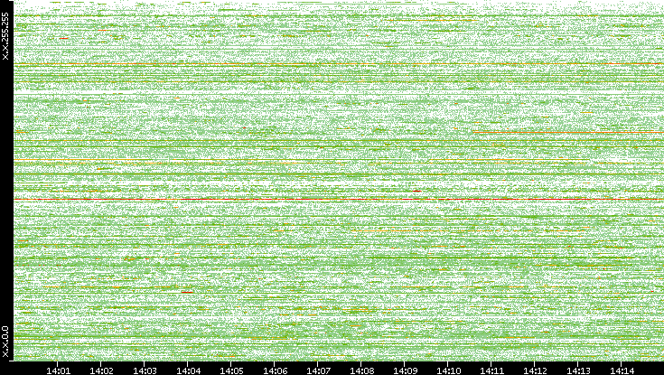 Src. IP vs. Time