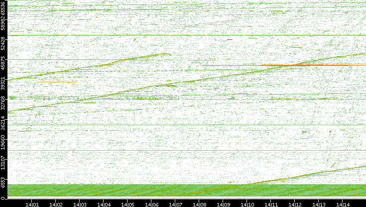 Src. Port vs. Time