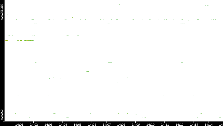 Dest. IP vs. Time