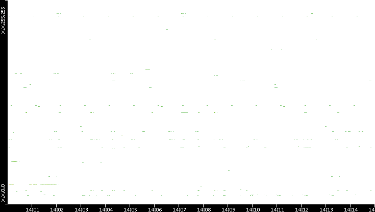 Src. IP vs. Time