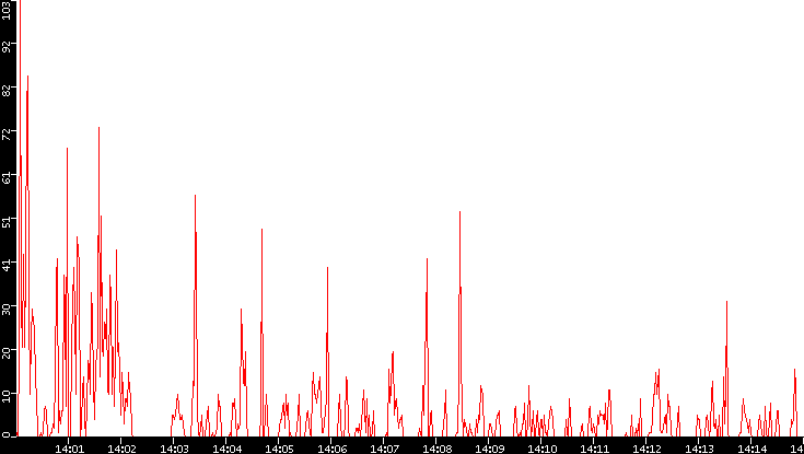 Nb. of Packets vs. Time