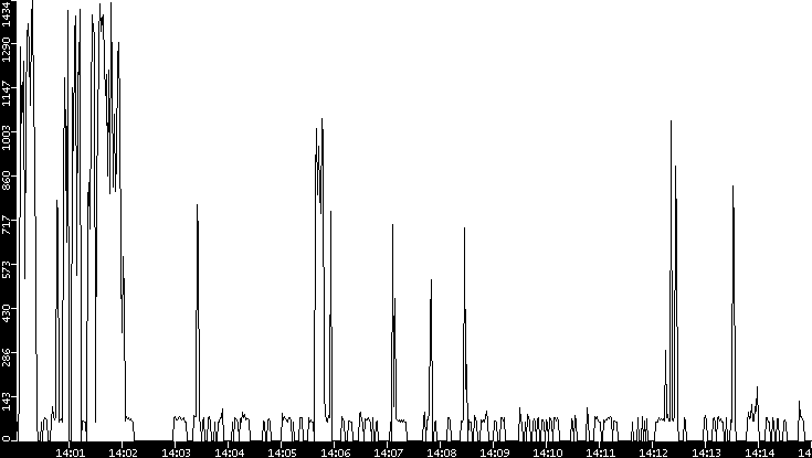 Average Packet Size vs. Time