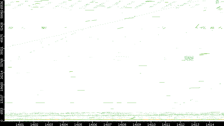 Src. Port vs. Time