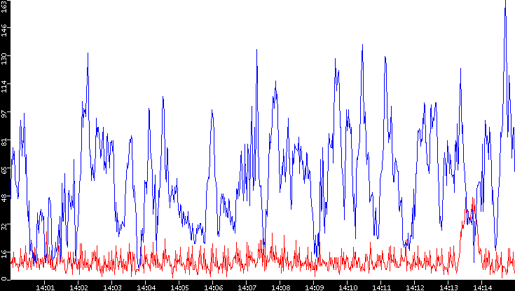 Nb. of Packets vs. Time