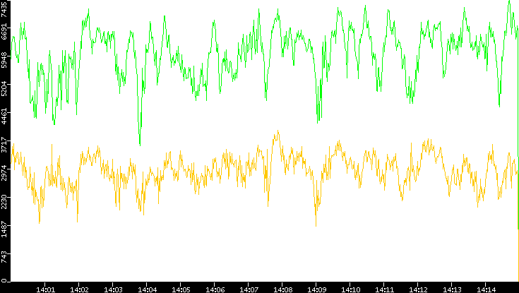 Entropy of Port vs. Time