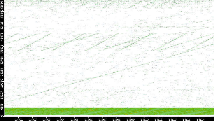 Src. Port vs. Time