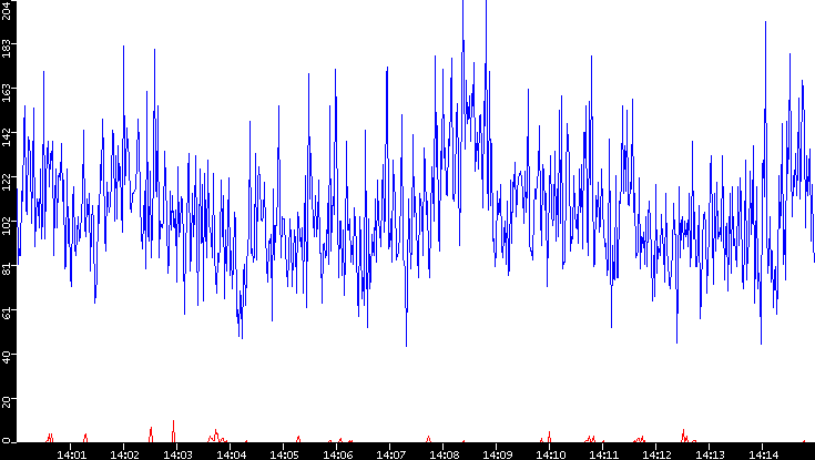 Nb. of Packets vs. Time