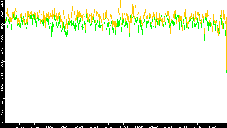 Entropy of Port vs. Time