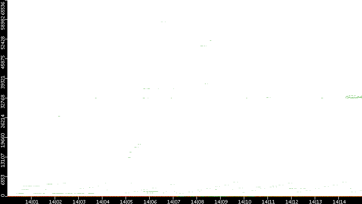 Src. Port vs. Time