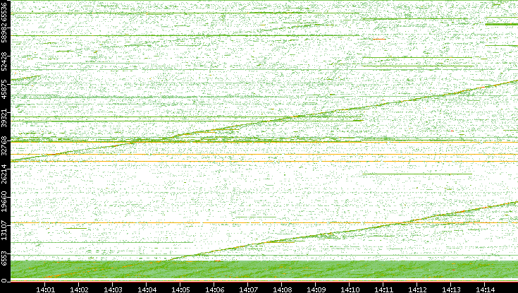 Src. Port vs. Time