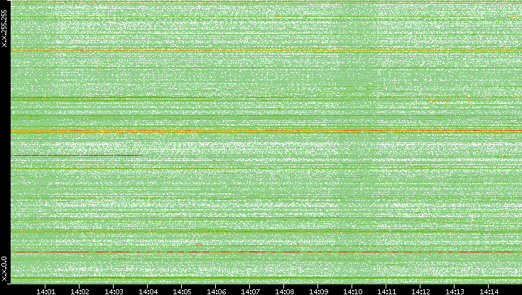 Dest. IP vs. Time