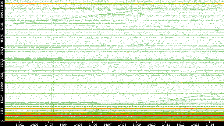 Dest. Port vs. Time