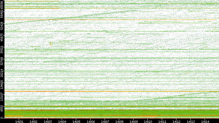 Src. Port vs. Time