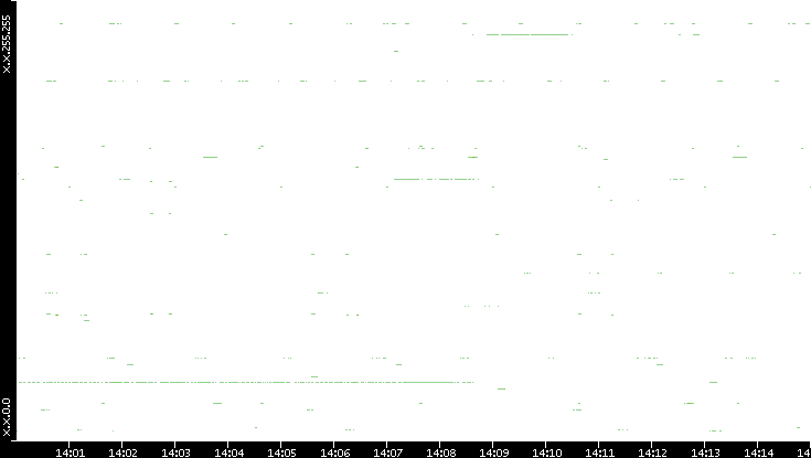 Dest. IP vs. Time