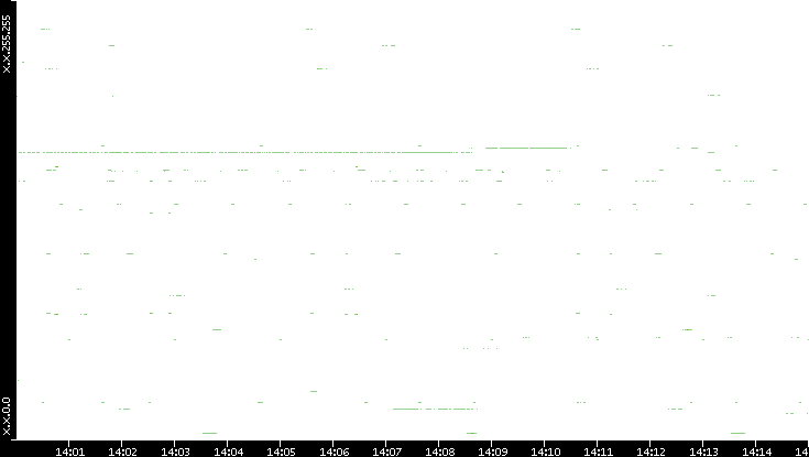 Src. IP vs. Time