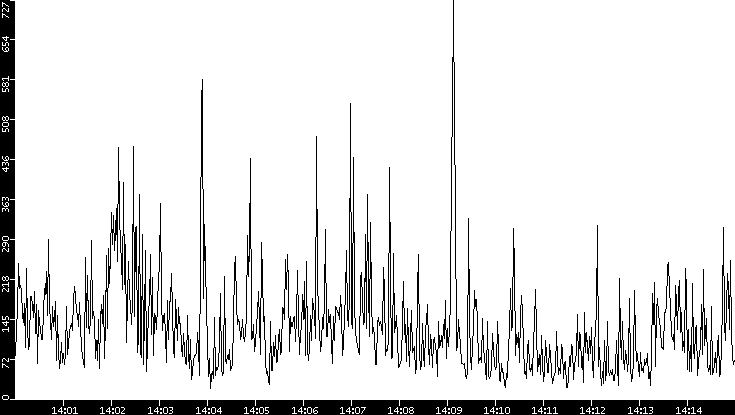 Throughput vs. Time