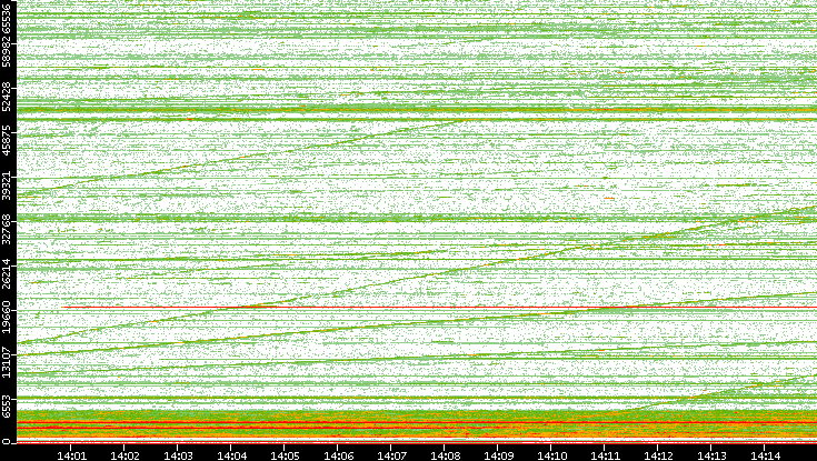 Dest. Port vs. Time