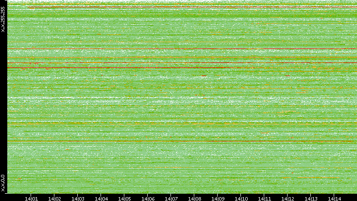 Src. IP vs. Time