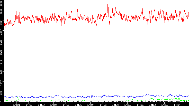 Nb. of Packets vs. Time