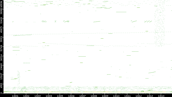 Src. Port vs. Time