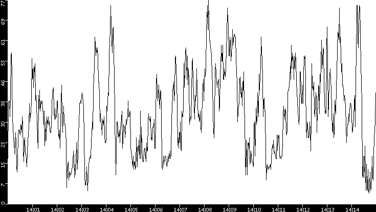 Throughput vs. Time