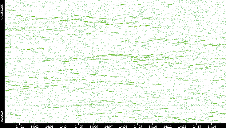 Dest. IP vs. Time