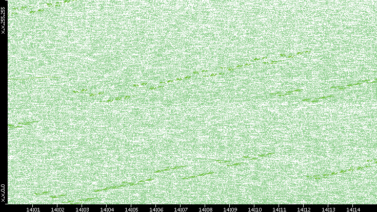 Dest. IP vs. Time