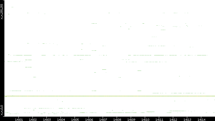 Dest. IP vs. Time