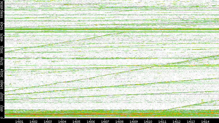 Dest. Port vs. Time