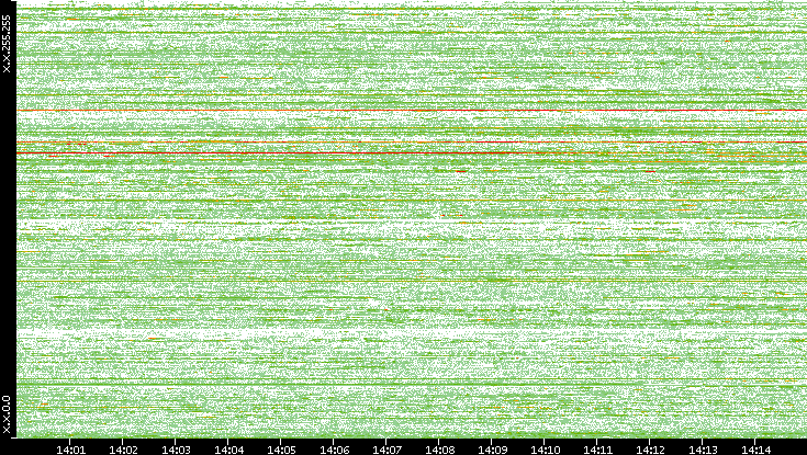 Src. IP vs. Time