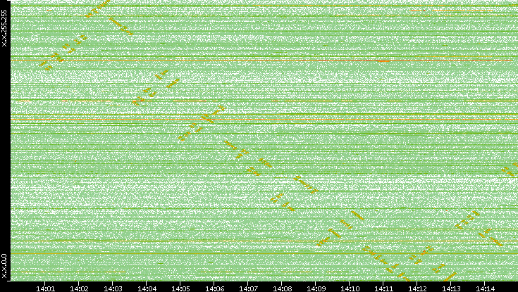 Dest. IP vs. Time