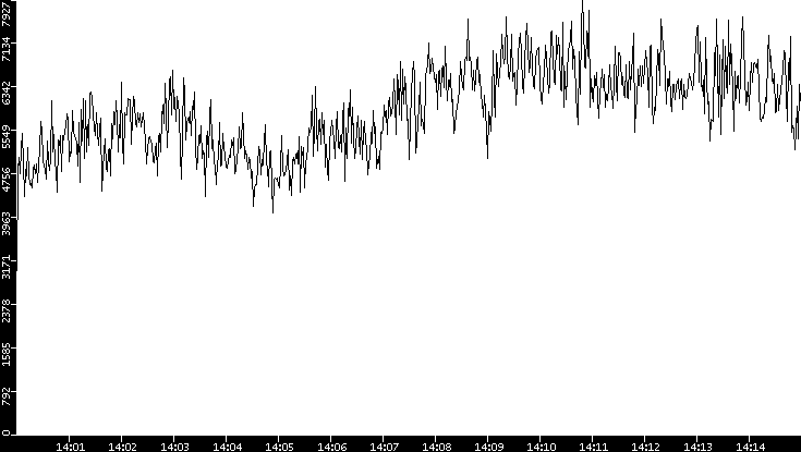 Throughput vs. Time