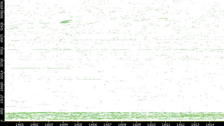 Src. Port vs. Time