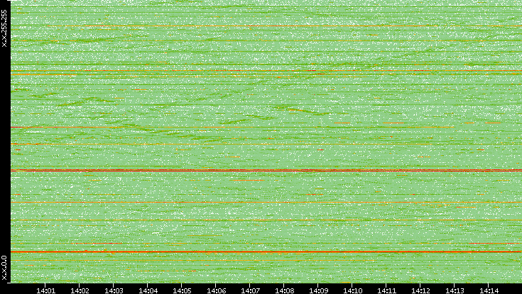 Dest. IP vs. Time