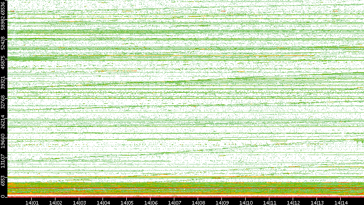 Dest. Port vs. Time