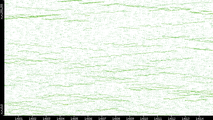 Dest. IP vs. Time