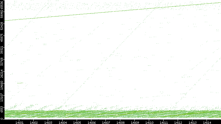 Src. Port vs. Time