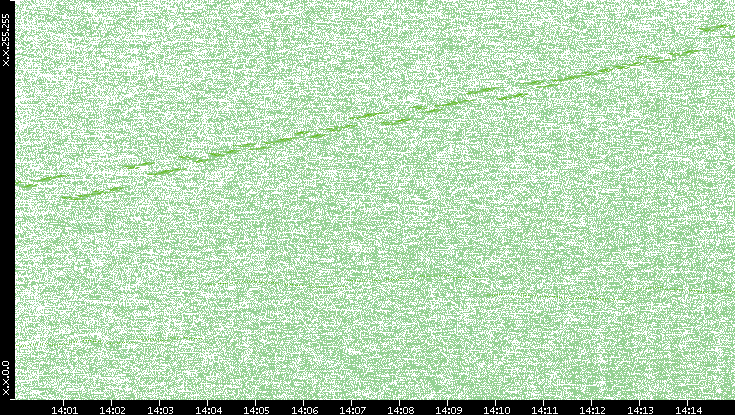 Dest. IP vs. Time