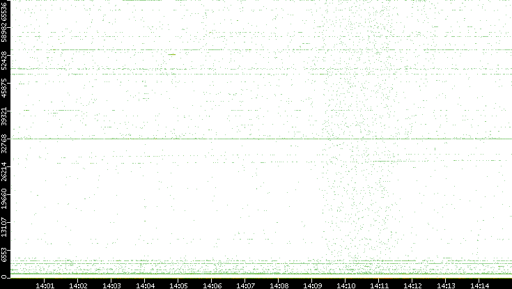 Dest. Port vs. Time