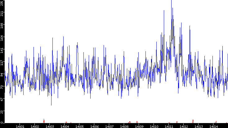 Nb. of Packets vs. Time