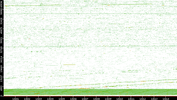 Src. Port vs. Time