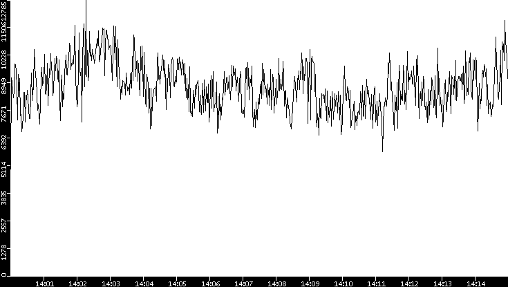 Throughput vs. Time