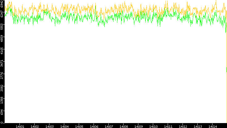 Entropy of Port vs. Time