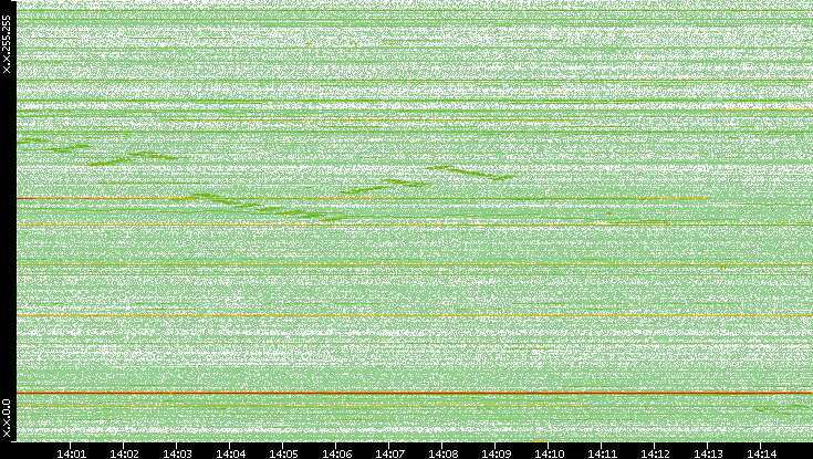 Dest. IP vs. Time