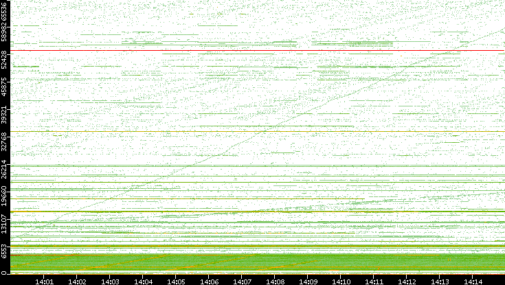 Src. Port vs. Time