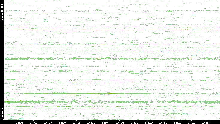 Dest. IP vs. Time